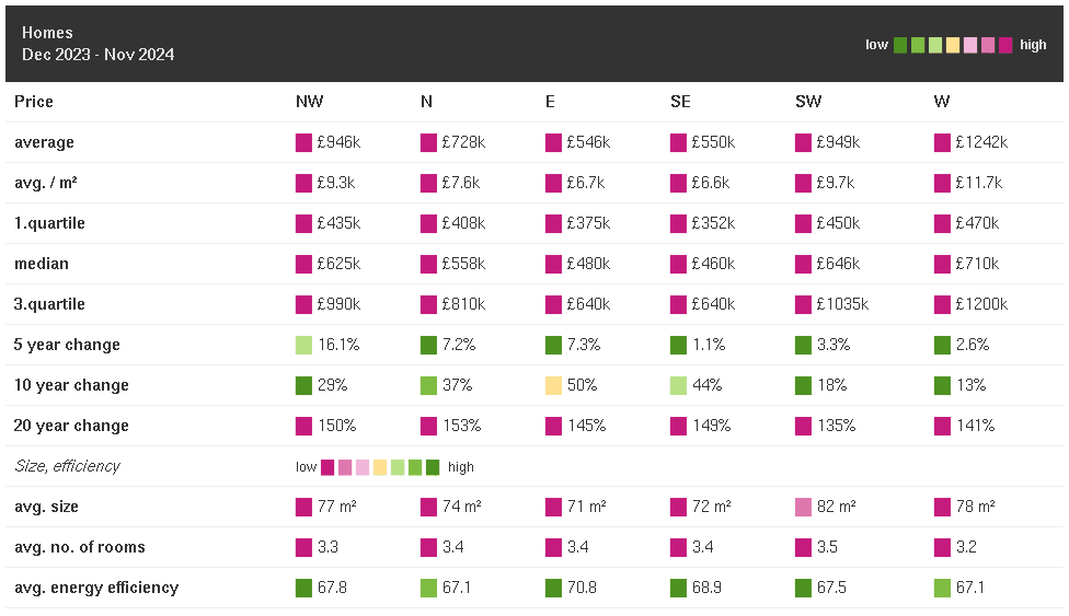 Inner London postcode price comparison