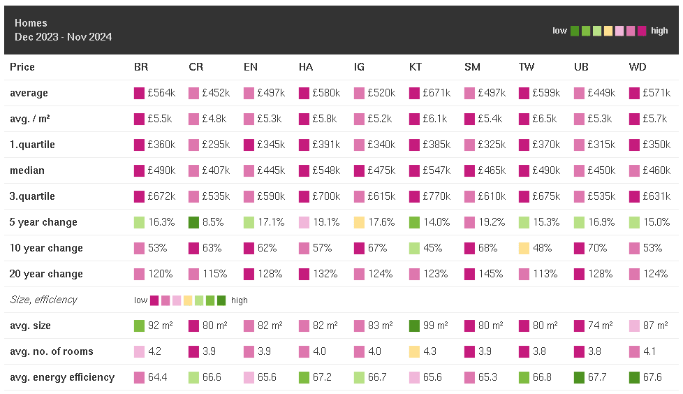 Outer London postcode price comparison